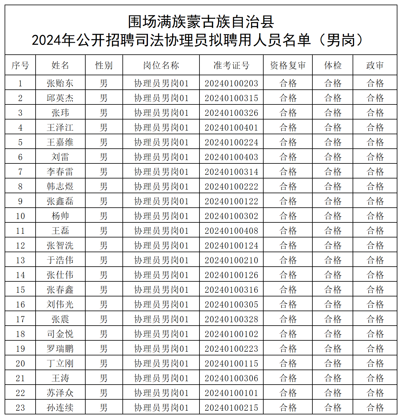 司法协理员拟聘表（男岗）.png